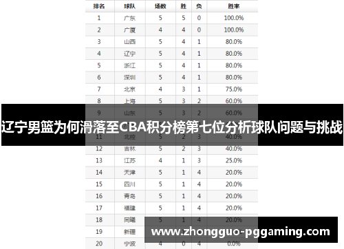辽宁男篮为何滑落至CBA积分榜第七位分析球队问题与挑战
